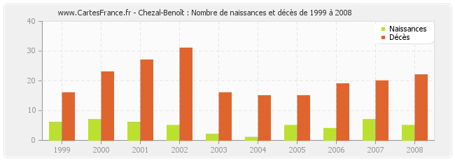 Chezal-Benoît : Nombre de naissances et décès de 1999 à 2008
