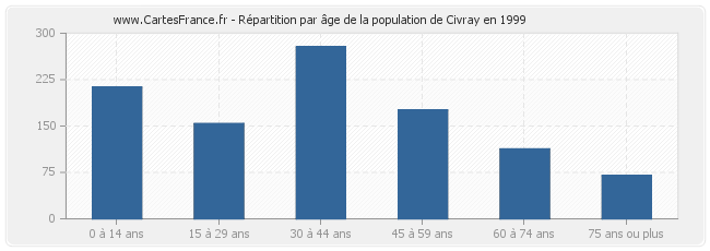Répartition par âge de la population de Civray en 1999