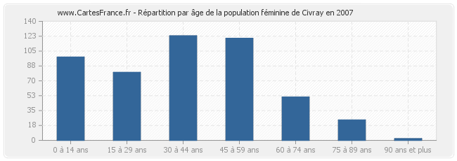 Répartition par âge de la population féminine de Civray en 2007