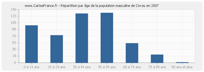 Répartition par âge de la population masculine de Civray en 2007