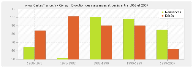 Civray : Evolution des naissances et décès entre 1968 et 2007