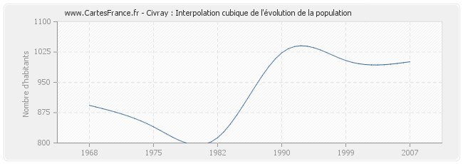 Civray : Interpolation cubique de l'évolution de la population