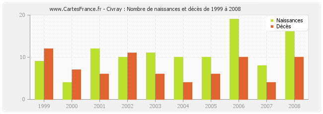 Civray : Nombre de naissances et décès de 1999 à 2008