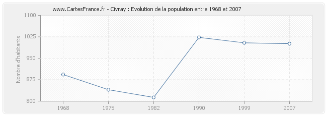 Population Civray