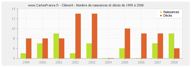 Clémont : Nombre de naissances et décès de 1999 à 2008