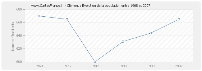 Population Clémont