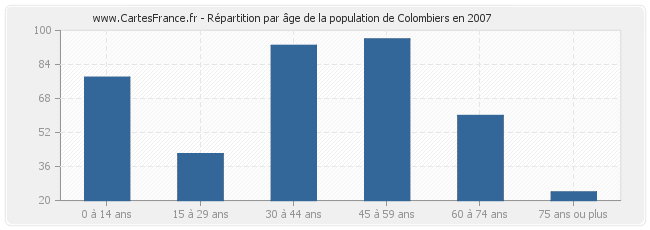 Répartition par âge de la population de Colombiers en 2007