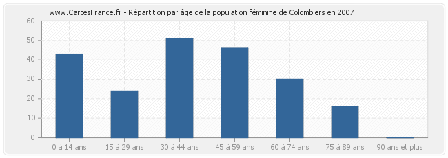 Répartition par âge de la population féminine de Colombiers en 2007