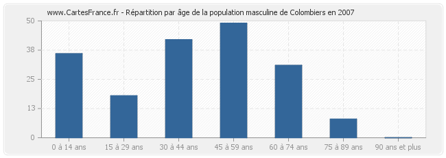 Répartition par âge de la population masculine de Colombiers en 2007