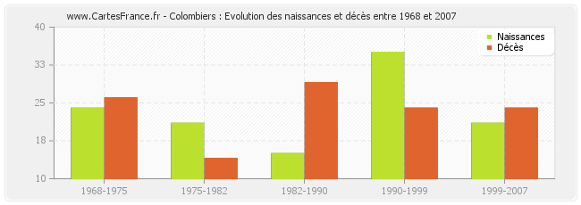 Colombiers : Evolution des naissances et décès entre 1968 et 2007