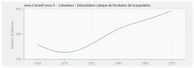 Colombiers : Interpolation cubique de l'évolution de la population