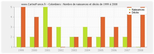 Colombiers : Nombre de naissances et décès de 1999 à 2008