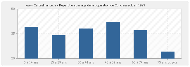 Répartition par âge de la population de Concressault en 1999
