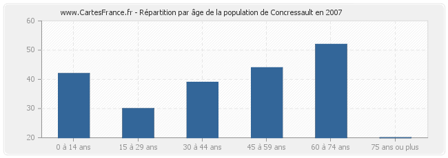 Répartition par âge de la population de Concressault en 2007
