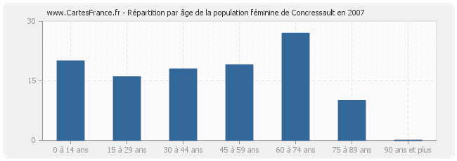 Répartition par âge de la population féminine de Concressault en 2007