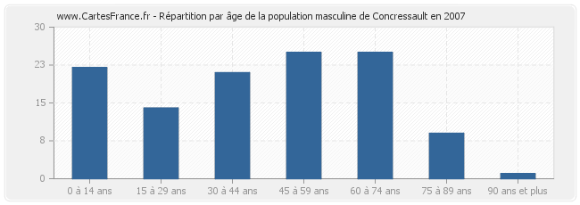 Répartition par âge de la population masculine de Concressault en 2007