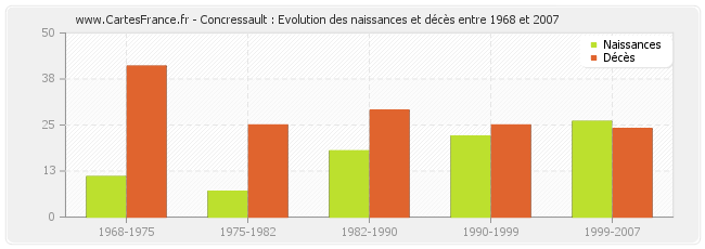 Concressault : Evolution des naissances et décès entre 1968 et 2007
