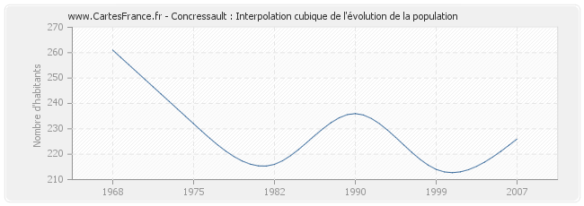 Concressault : Interpolation cubique de l'évolution de la population