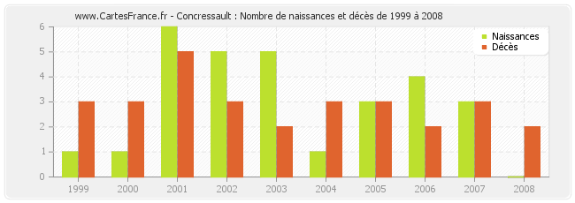 Concressault : Nombre de naissances et décès de 1999 à 2008