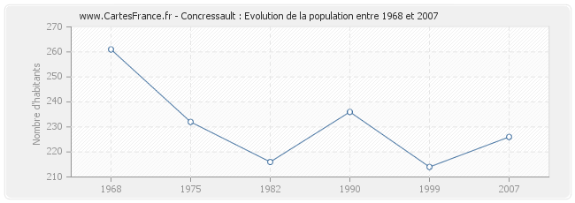 Population Concressault