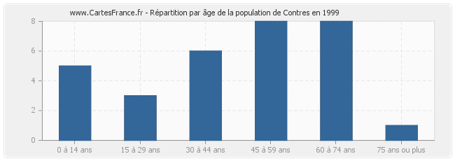 Répartition par âge de la population de Contres en 1999