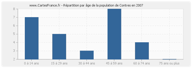 Répartition par âge de la population de Contres en 2007