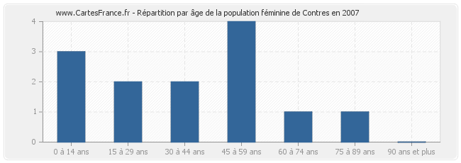 Répartition par âge de la population féminine de Contres en 2007