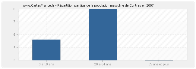 Répartition par âge de la population masculine de Contres en 2007