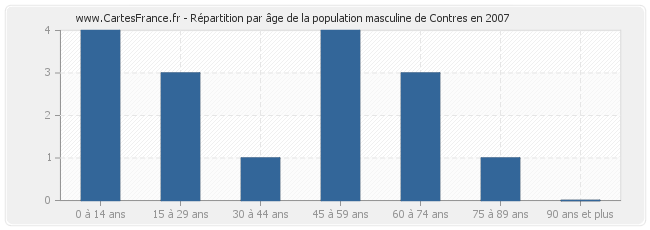 Répartition par âge de la population masculine de Contres en 2007