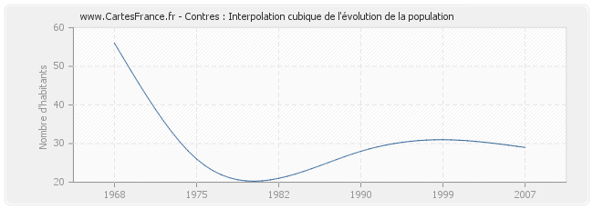 Contres : Interpolation cubique de l'évolution de la population