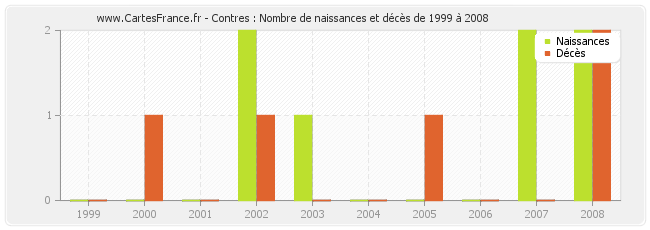 Contres : Nombre de naissances et décès de 1999 à 2008