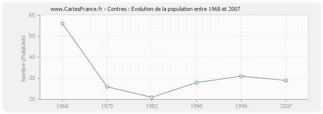 Population Contres