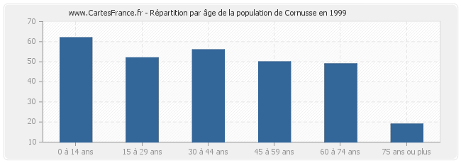 Répartition par âge de la population de Cornusse en 1999