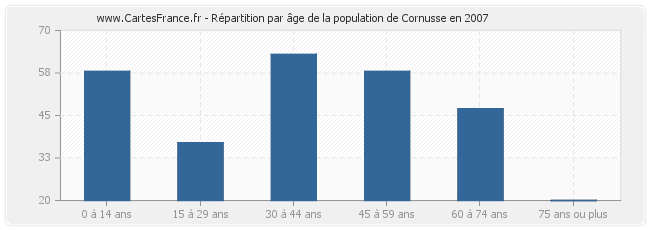 Répartition par âge de la population de Cornusse en 2007
