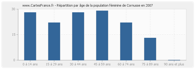Répartition par âge de la population féminine de Cornusse en 2007