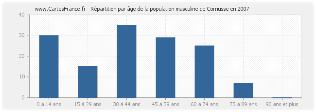 Répartition par âge de la population masculine de Cornusse en 2007