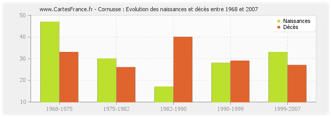 Cornusse : Evolution des naissances et décès entre 1968 et 2007