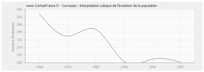 Cornusse : Interpolation cubique de l'évolution de la population