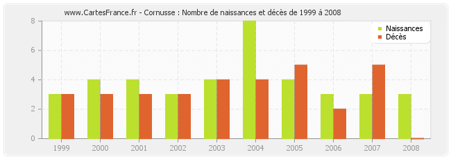 Cornusse : Nombre de naissances et décès de 1999 à 2008