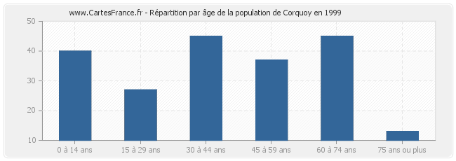 Répartition par âge de la population de Corquoy en 1999