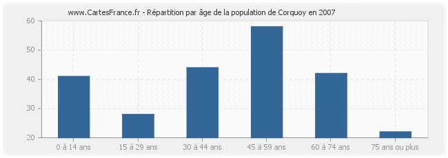 Répartition par âge de la population de Corquoy en 2007