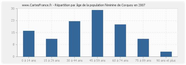 Répartition par âge de la population féminine de Corquoy en 2007
