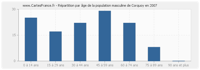Répartition par âge de la population masculine de Corquoy en 2007