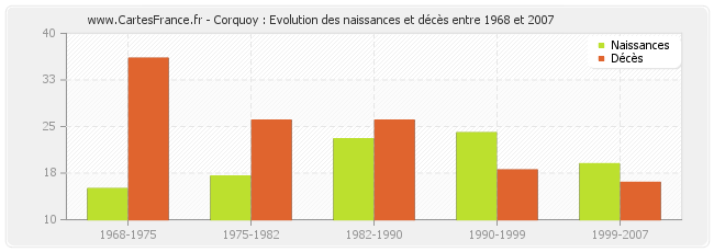 Corquoy : Evolution des naissances et décès entre 1968 et 2007