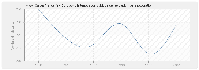 Corquoy : Interpolation cubique de l'évolution de la population
