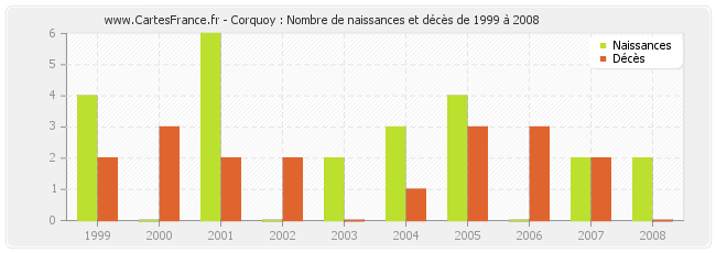 Corquoy : Nombre de naissances et décès de 1999 à 2008