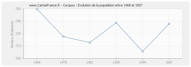 Population Corquoy