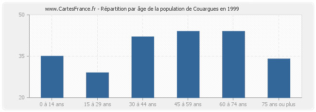 Répartition par âge de la population de Couargues en 1999