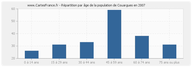 Répartition par âge de la population de Couargues en 2007