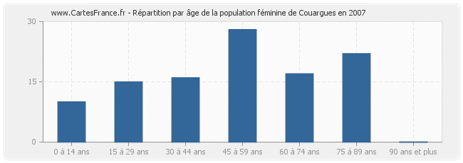 Répartition par âge de la population féminine de Couargues en 2007